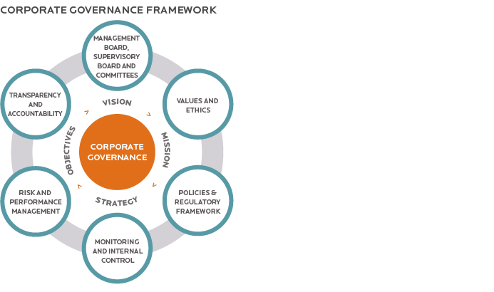 Corporate Governance Management